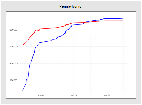 The Real Results of the 2020 Elections: the chart of Pennsylvania - Election Report #1