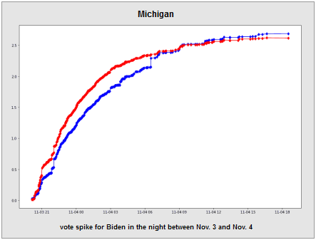 The Real Results of the 2020 Elections: the chart of Michigan - Election Report #1