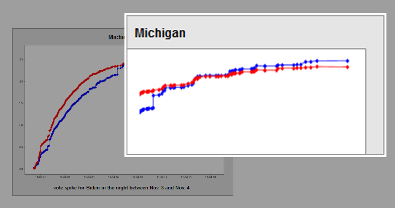 The Real Results of the 2020 Elections: the chart of Michigan - zoom