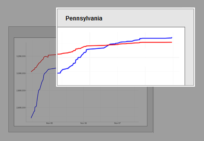 The Real Results of the 2020 Elections: the chart of Pennsylvania - zoom